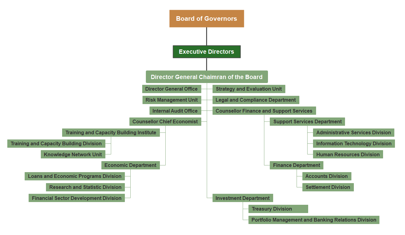 Organizational Chart